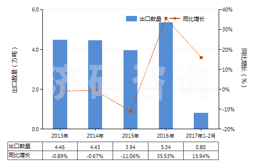 2013-2017年2月中國草酸(HS29171110)出口量及增速統(tǒng)計